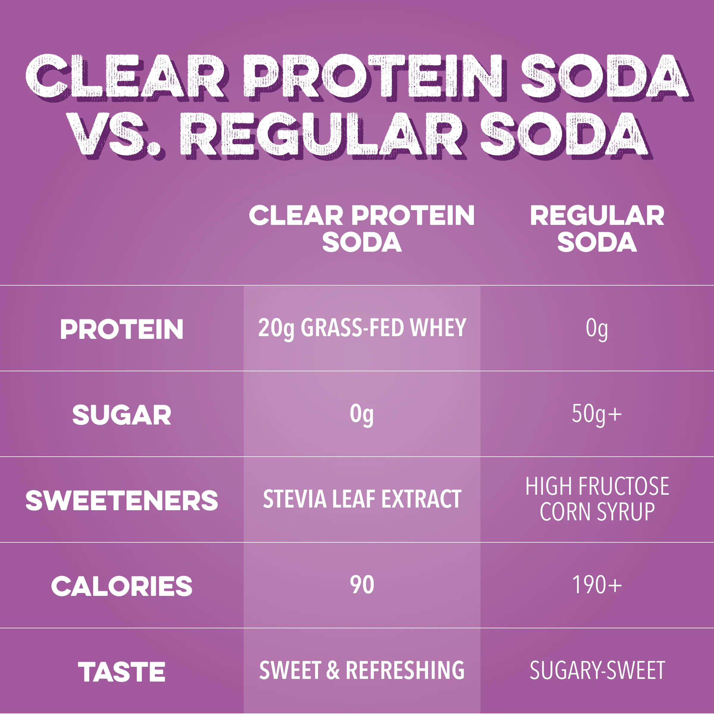Clear Protein Soda: Classic Grape (16 oz | 12 Pack) - Image 4