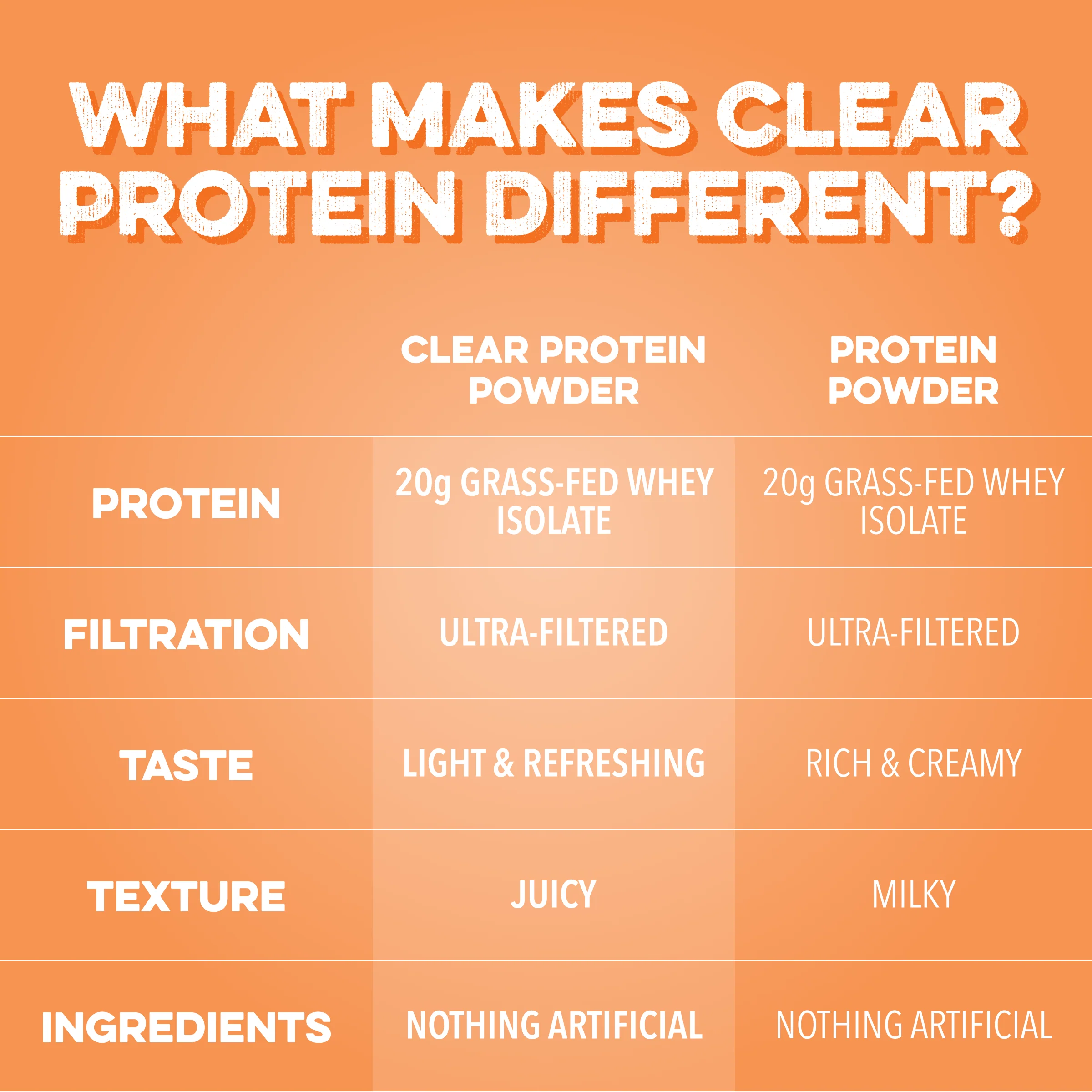 Clear Protein Powder: Orange Dream (20 Serving) - Image 4