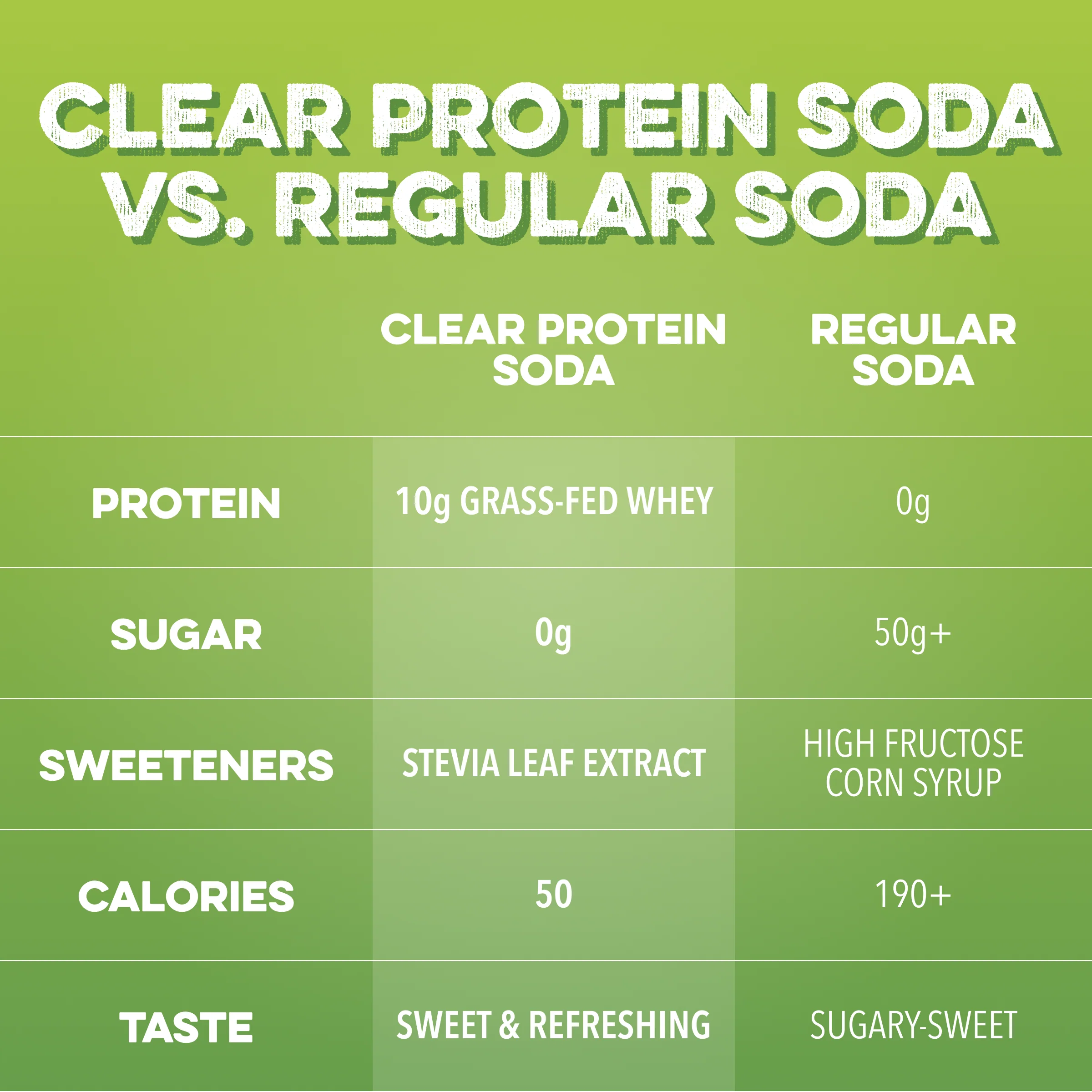 Clear Protein Soda: Sour Green Apple (12oz | 12 Pack) - Image 4