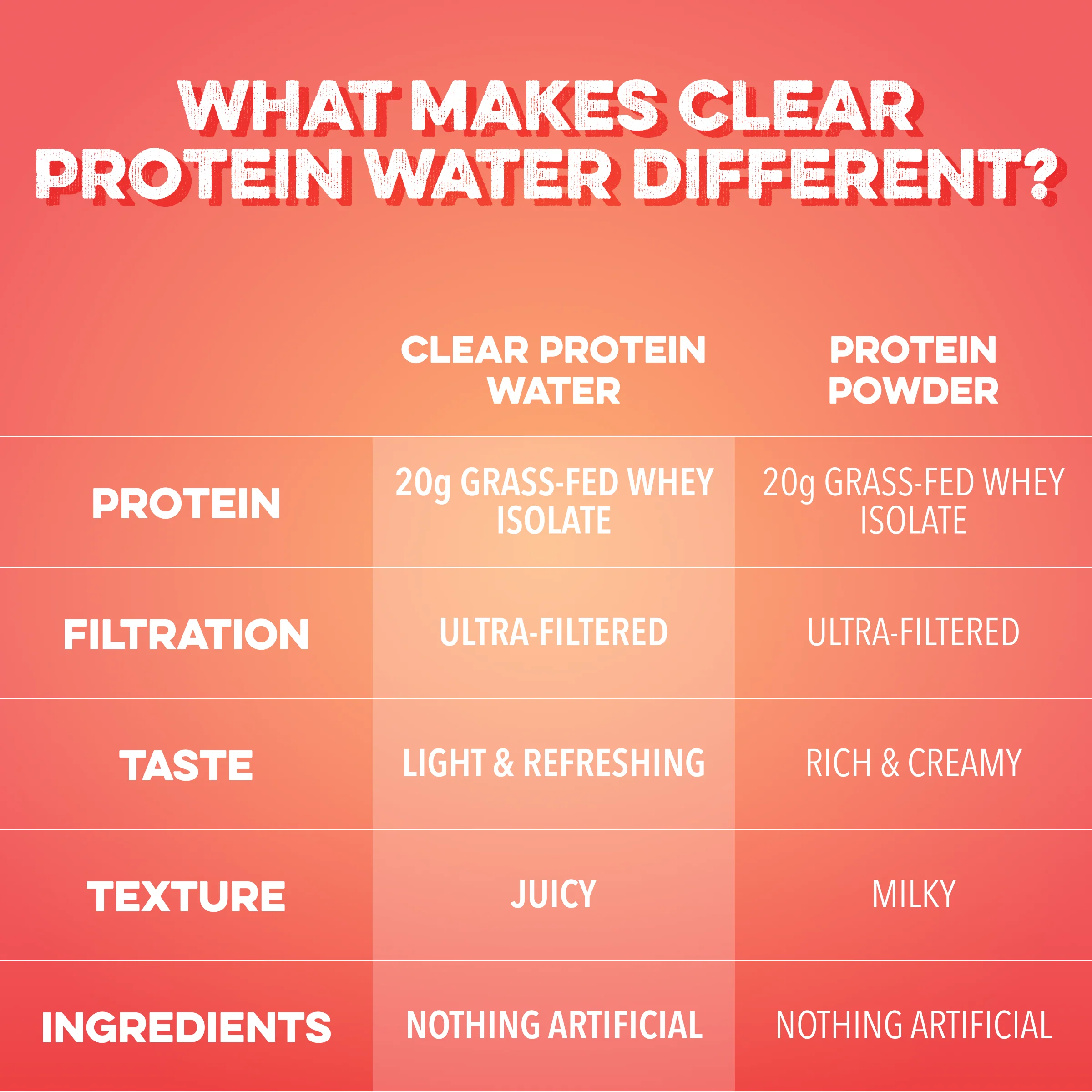 Clear Protein Water: Peach Mango Creme (12 Pack) - Image 4