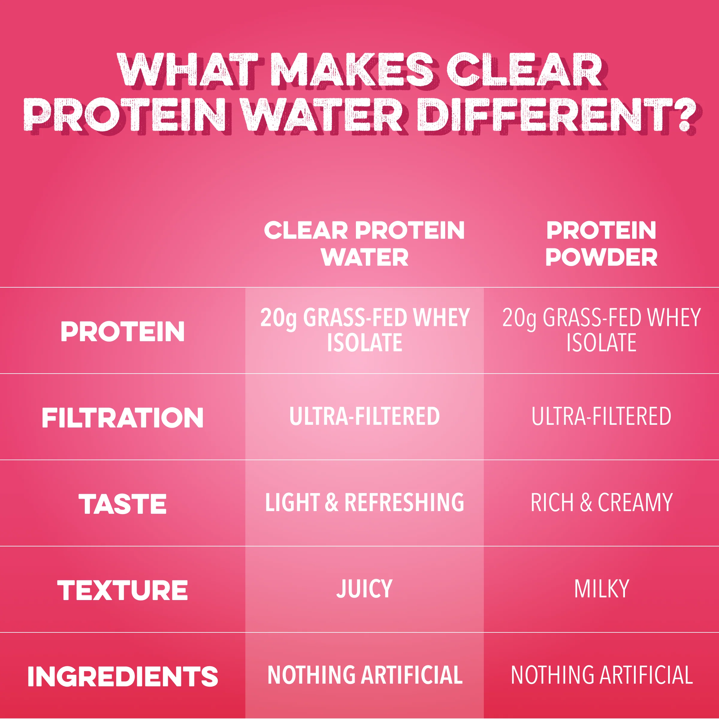 Clear Protein Water: Raspberries & Cream (12 Pack) - Image 4